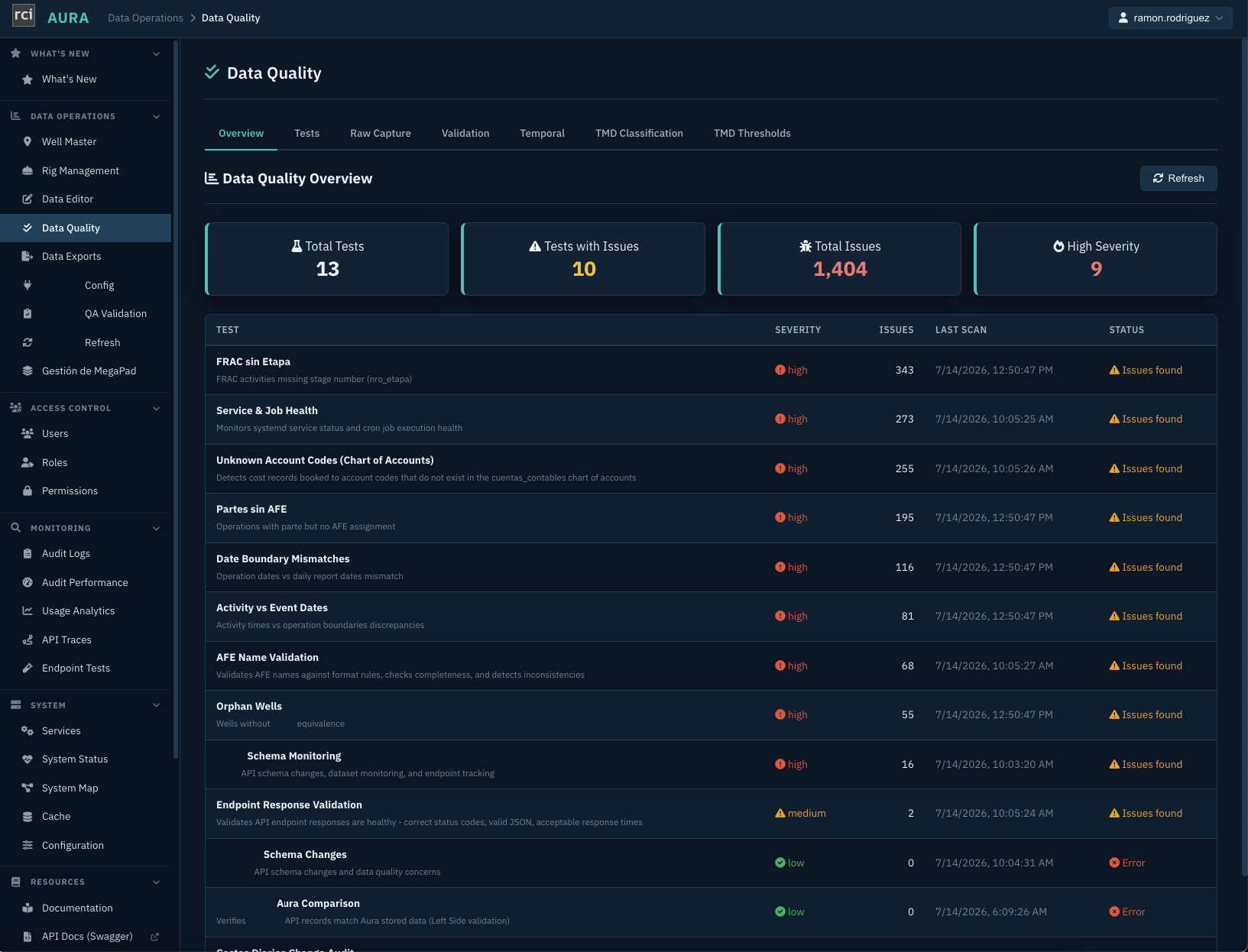 AURA Admin Data Quality overview: 13 total automated tests, 10 with issues, 1,404 total issues, 9 high-severity. A per-test table lists named business-rule checks with live issue counts and last-scan times: FRAC sin Etapa (343), Service and Job Health (273), Unknown Account Codes vs chart of accounts (255), Partes sin AFE (195), Date Boundary Mismatches (116), Activity vs Event Dates (81), AFE Name Validation (68), Orphan Wells without Analytics equivalence (55), Analytics Schema Monitoring (16), and Endpoint Response Validation (2). Tabs above the table (Tests, Raw Capture, Validation, Temporal, TMD Classification, TMD Thresholds) show additional views beyond the overview.