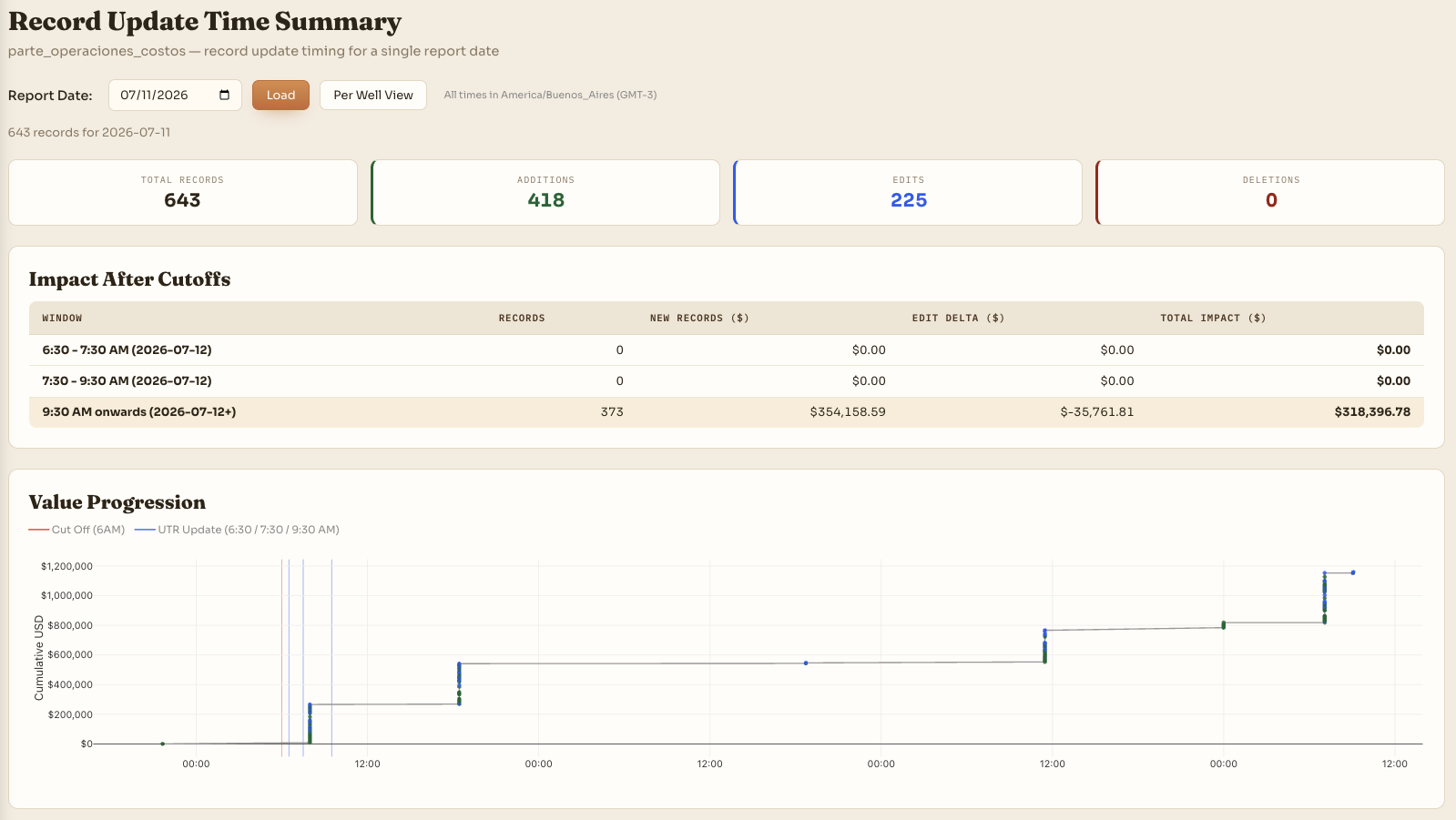Record Update Time Summary analysis tool for parte_operaciones_costos on one report date: 643 records total (418 additions, 225 edits) tracked against the 6 AM cutoff and the 6:30, 7:30, and 9:30 BI update windows, with records landing after the last window identified and their cost impact quantified.