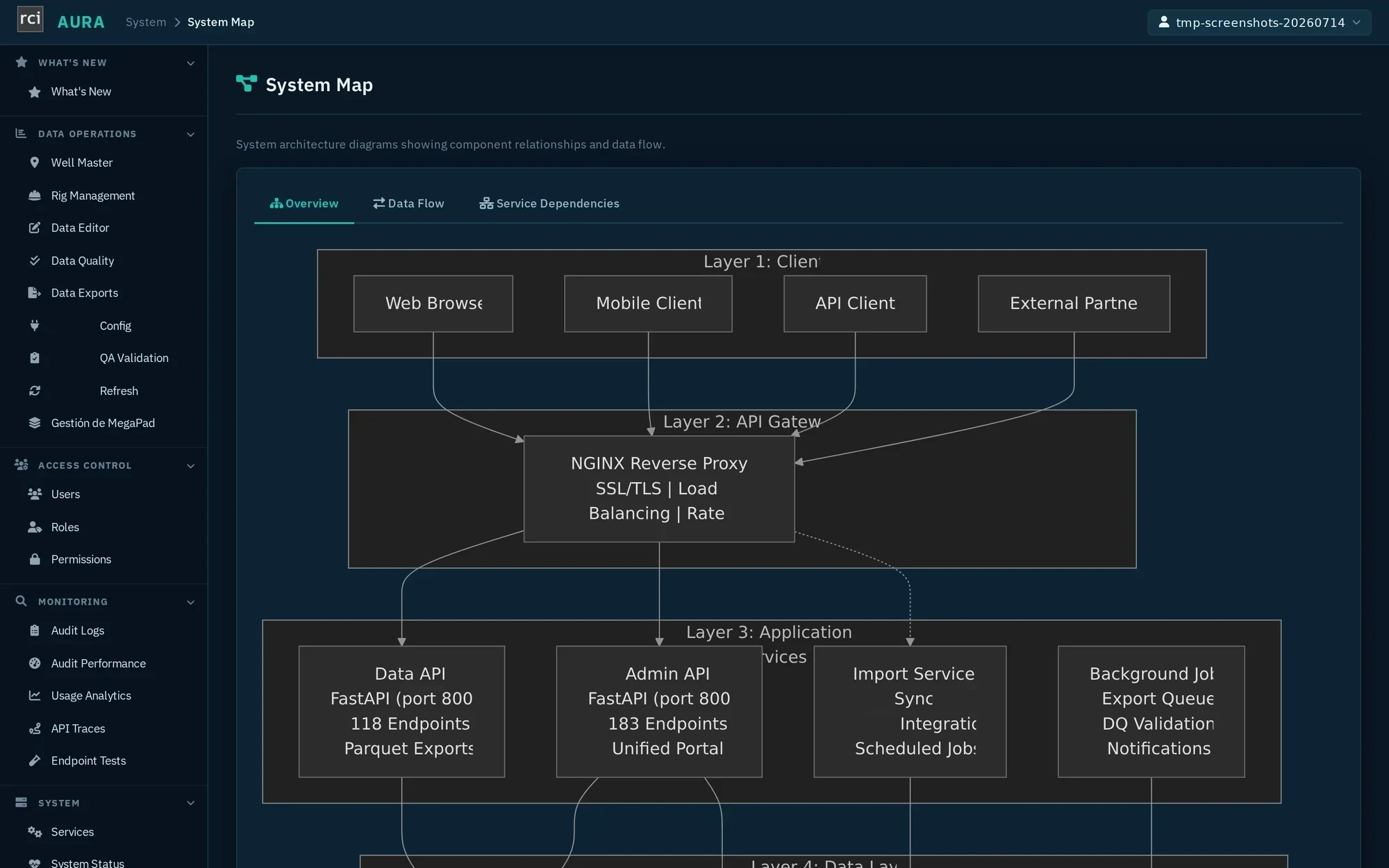 AURA Admin System Map, Overview tab: a layered architecture diagram drawn live by the platform itself. Layer 1 Clients (Web Browser, Mobile Client, API Client, External Partner) connect through Layer 2, an NGINX Reverse Proxy handling SSL/TLS, load balancing, and rate limiting, which routes to Layer 3 Application Services: Data API, Admin API, Import Service (Operations Reporting System sync, Analytics integration, scheduled jobs), and Background Jobs.