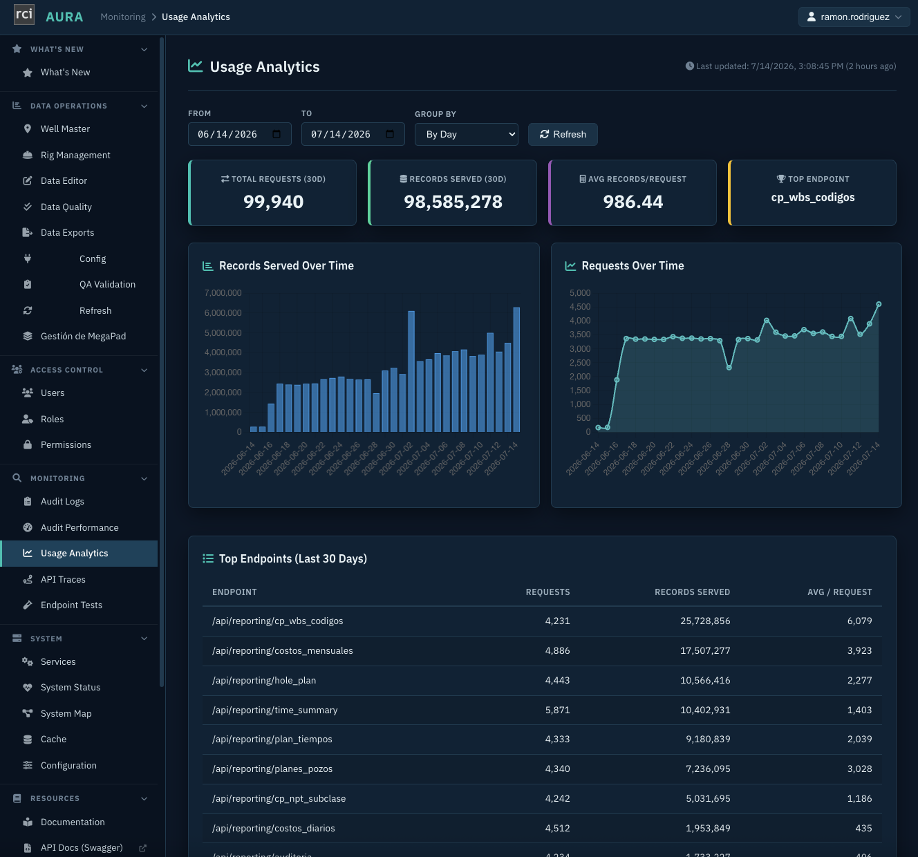AURA Admin Usage Analytics for the last 30 days: 99,940 total requests, 98,585,278 records served, average 986 records per request, top endpoint cp_wbs_codigos. Charts show records served and requests over time, and a Top Endpoints table lists /api/reporting/cp_wbs_codigos with 25.7 million records served, costos_mensuales 17.5 million, hole_plan 10.6 million, time_summary 10.4 million, plan_tiempos 9.2 million, planes_pozos 7.2 million, cp_npt_subclase 5.0 million, and costos_diarios 1.9 million.